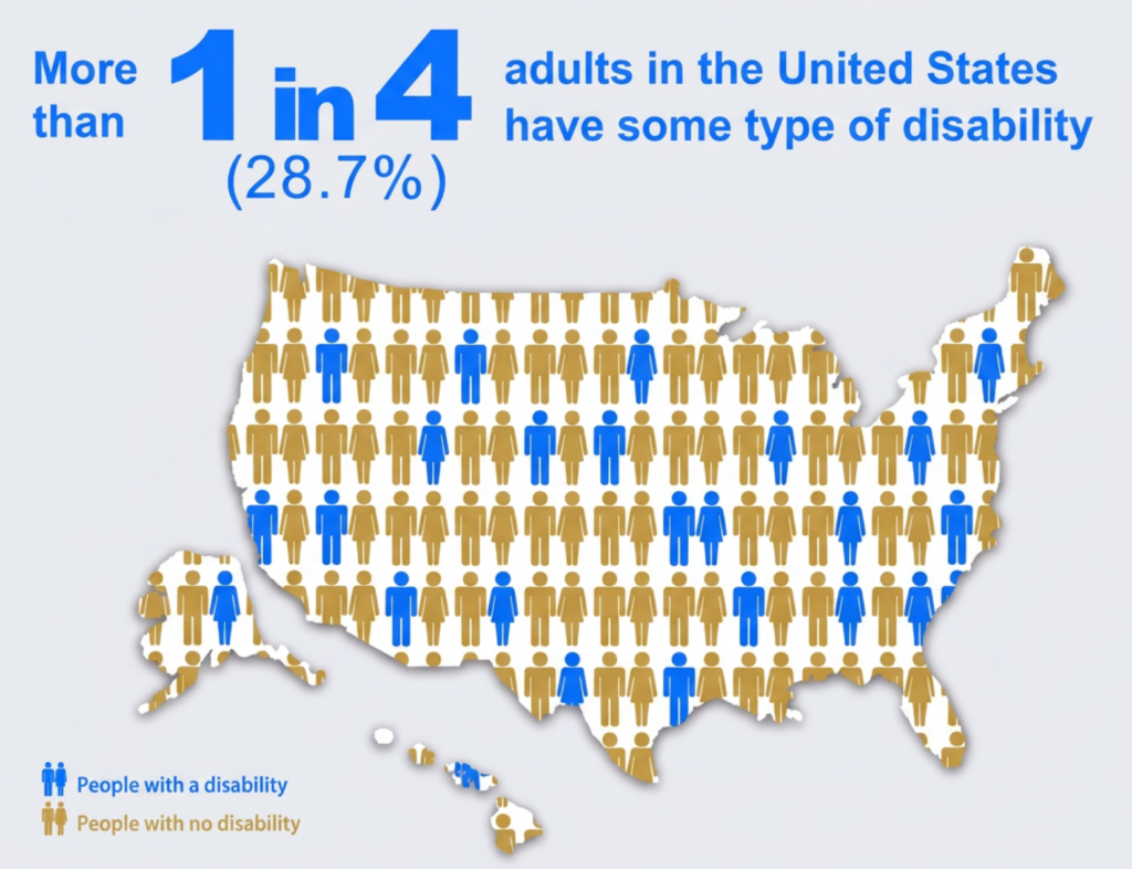 More than 1 in 4 adults in the USA have some type of disability (28.7%). Map of the US with icons representing male and female bodies are covering the entire map. One in 4 body has a diffiferent colour. 